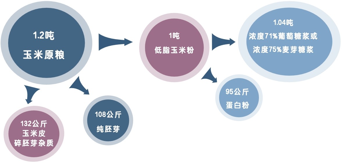 1.2噸玉米原糧可以加工成哪些產品？